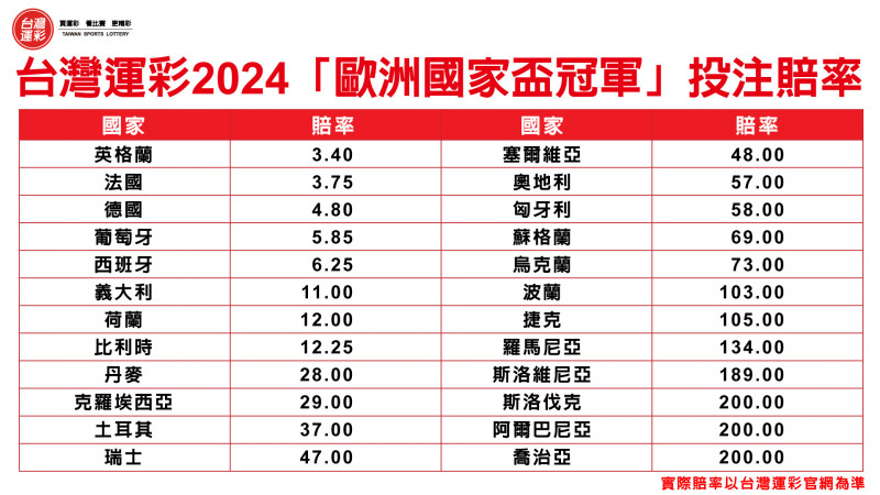 歐洲盃,歐國盃,台灣運彩賠率,