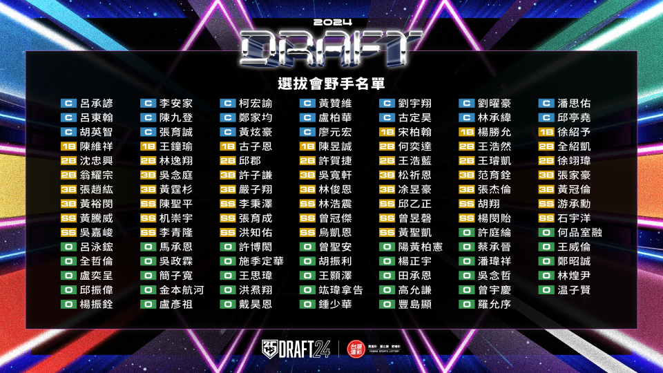 2024 台灣運彩中華職棒新人球員選拔會野手名單