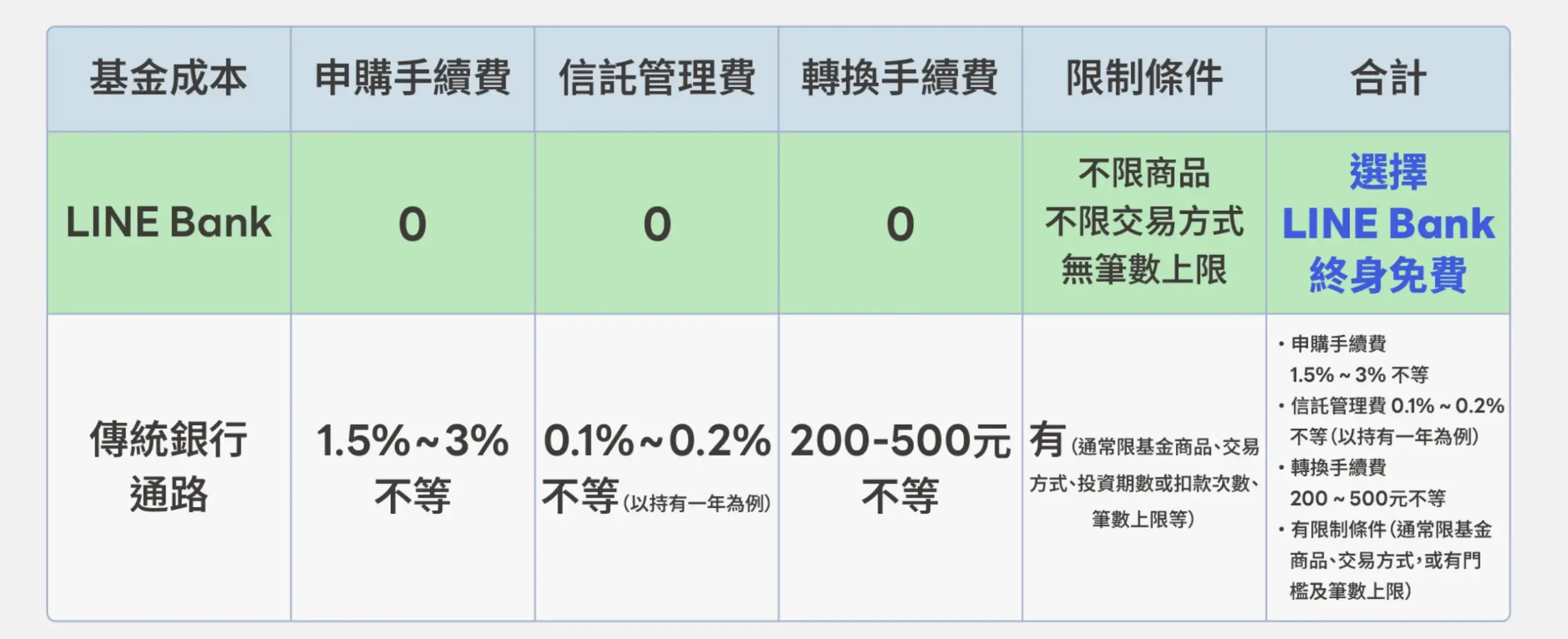 LINE Bank 買基金 0 元手續費