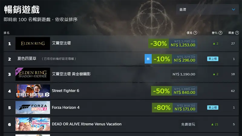 steam 夏日特賣會 遊戲推薦 最低優惠