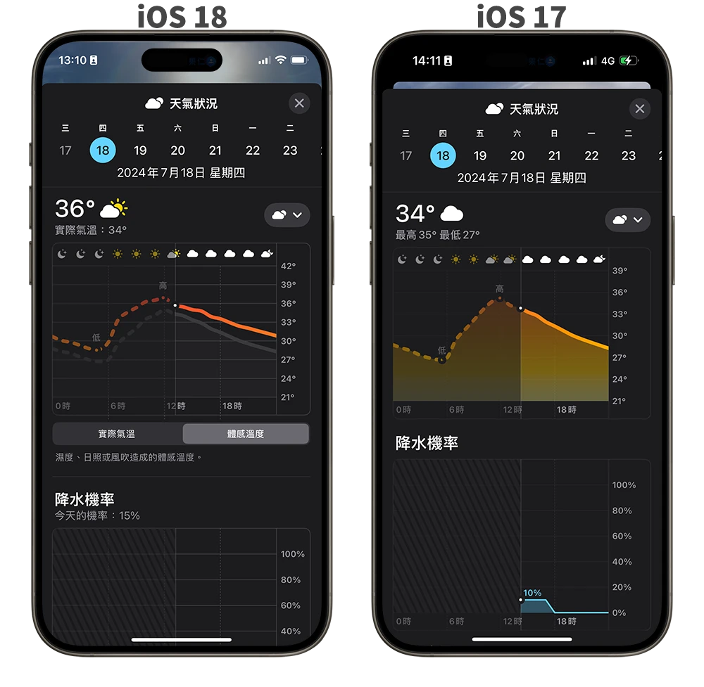 iOS 18 iPhone 天氣 App 新功能 體感溫度