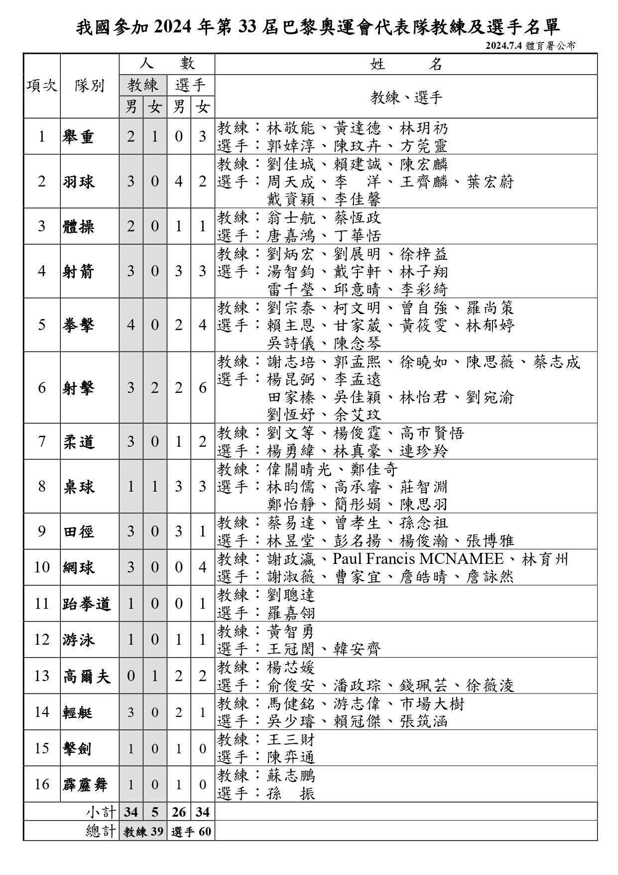 2024 巴黎奧運：開幕時間地點/門票/比賽項目/中華隊名單/應援曲/直播線上看