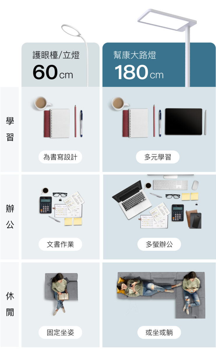 幫康大路燈立式護眼燈照明範圍是一般戶眼檯燈的9倍，全新物種滿足現代人多元學習與多螢辦公等新時代需求