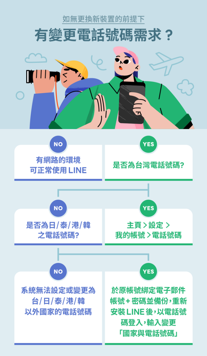 LINE 出國換 SIM 卡 LINE 出國換 SIM 卡