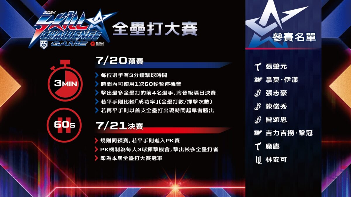 2024 中職明星對抗賽 全壘打大賽 參賽名單