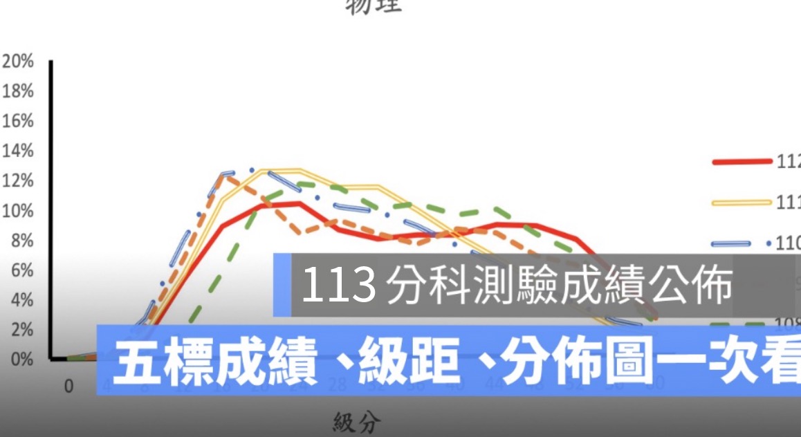 分科測驗五標公佈 113：五標分數、五標級距、成績查詢（大考中心資訊）