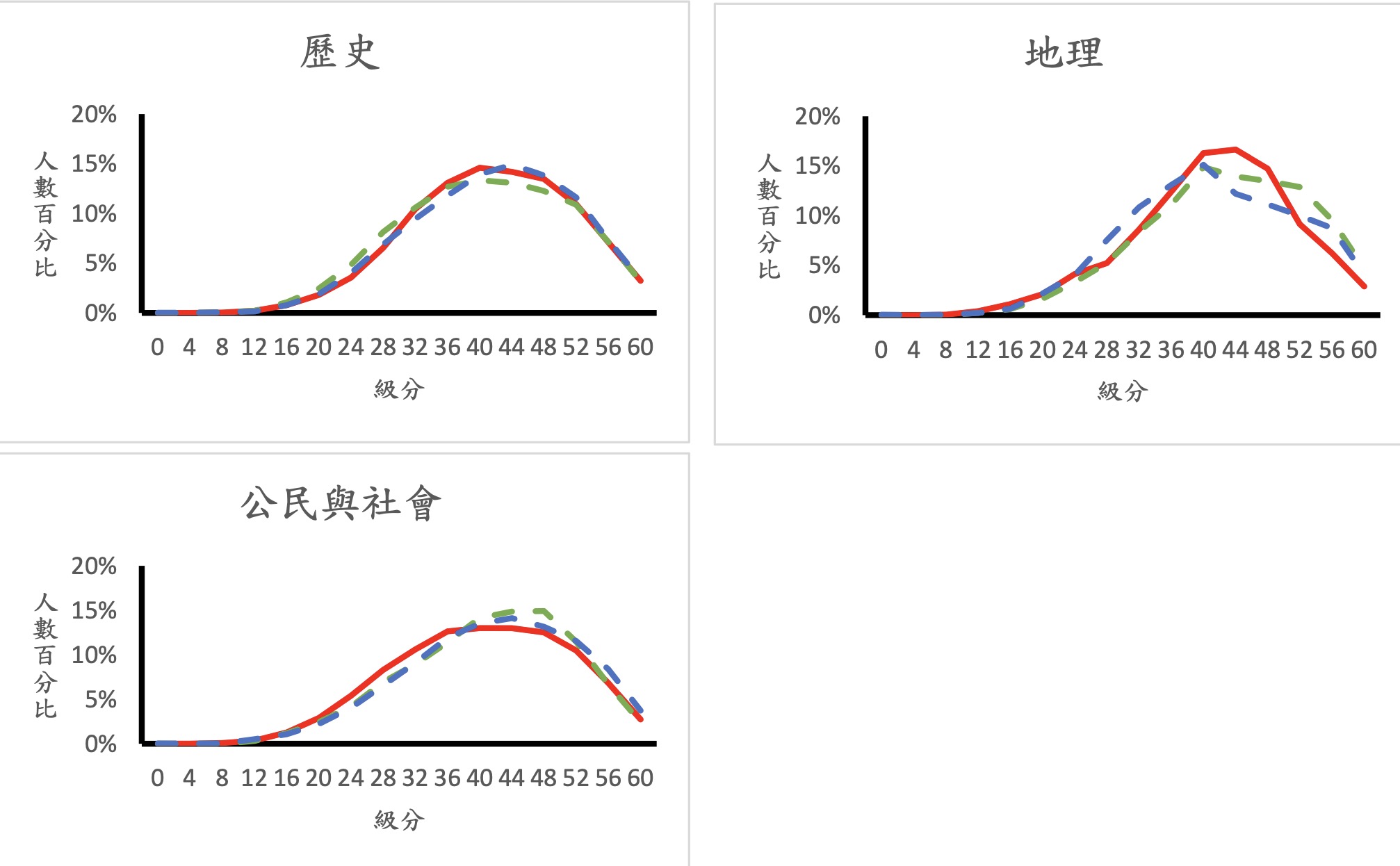 五標成績分布