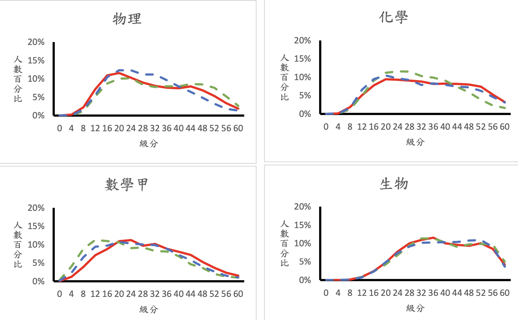五標成績分布