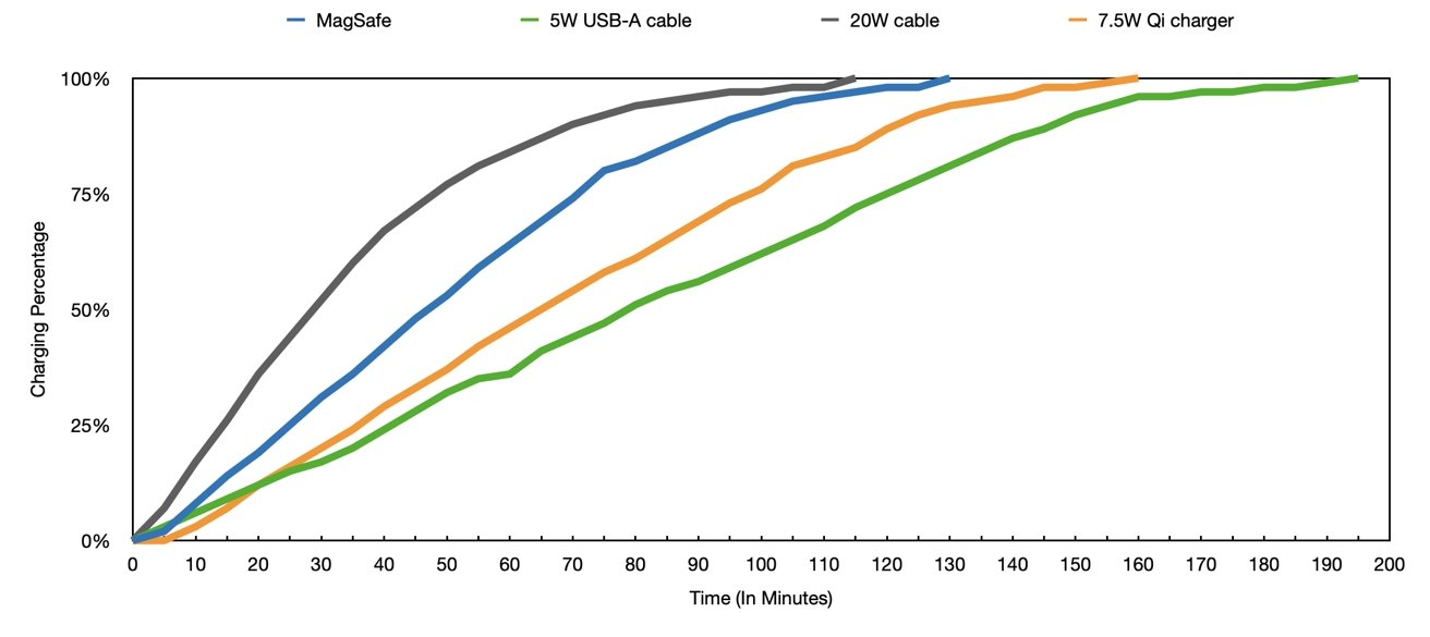 iPhone 無線充電 7.5W 15W 速度 功率 差異 比較