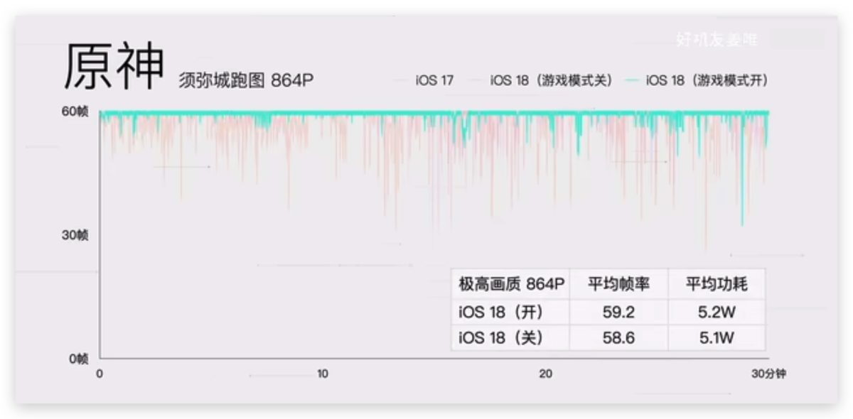 iOS iPhone iOS 18 iOS 18 遊戲模式 遊戲模式