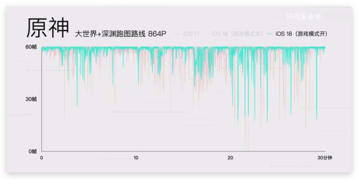 iOS iPhone iOS 18 iOS 18 遊戲模式 遊戲模式