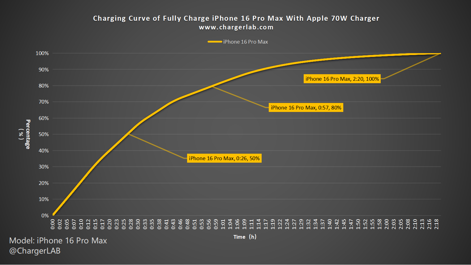 iPhone 16 Pro 充電功率 充電速度