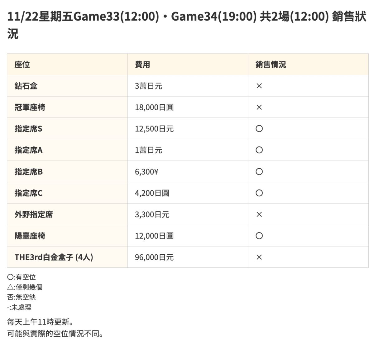 11/22 東京巨蛋門票價格與販售情形