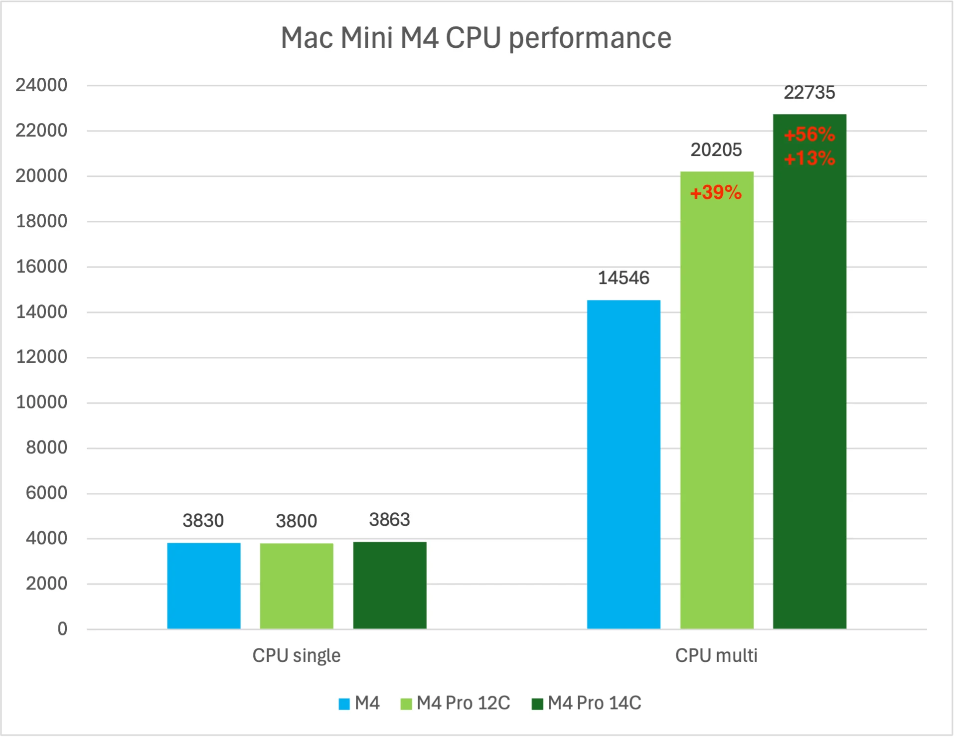 Mac mini M4 M4 Pro 差異比較 選購建議 分析