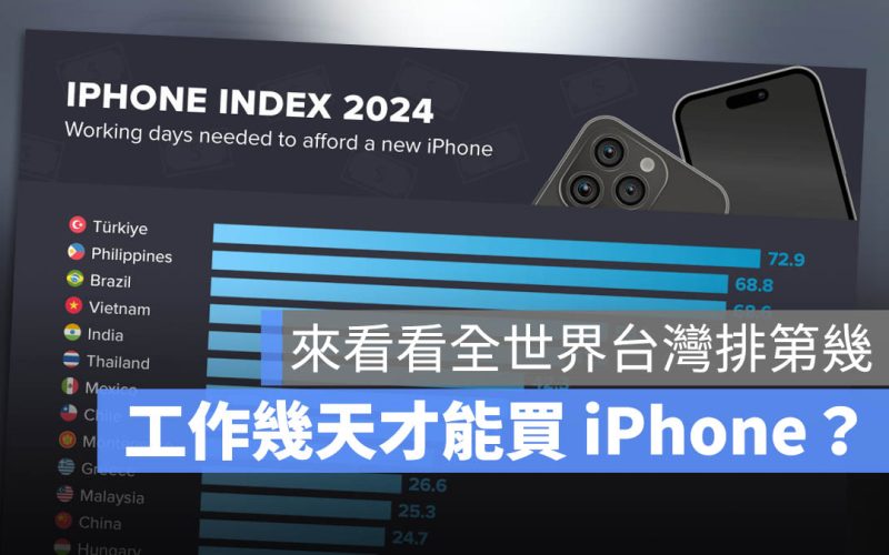 你要工作多久才買得起 iPhone？瑞士人只要 4 天就能入手