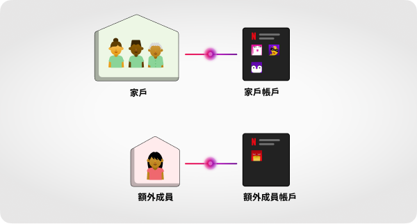 Netflix 額外成員