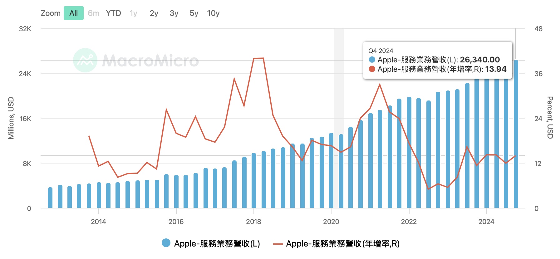 Apple 財報