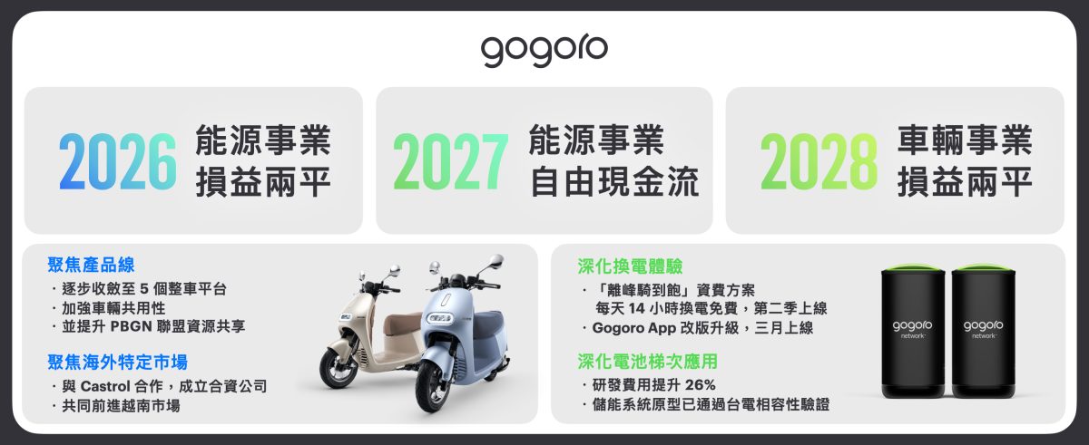 Gogoro Gogoro Network Gogoro 離峰騎到飽資費 Gogoro App 改版