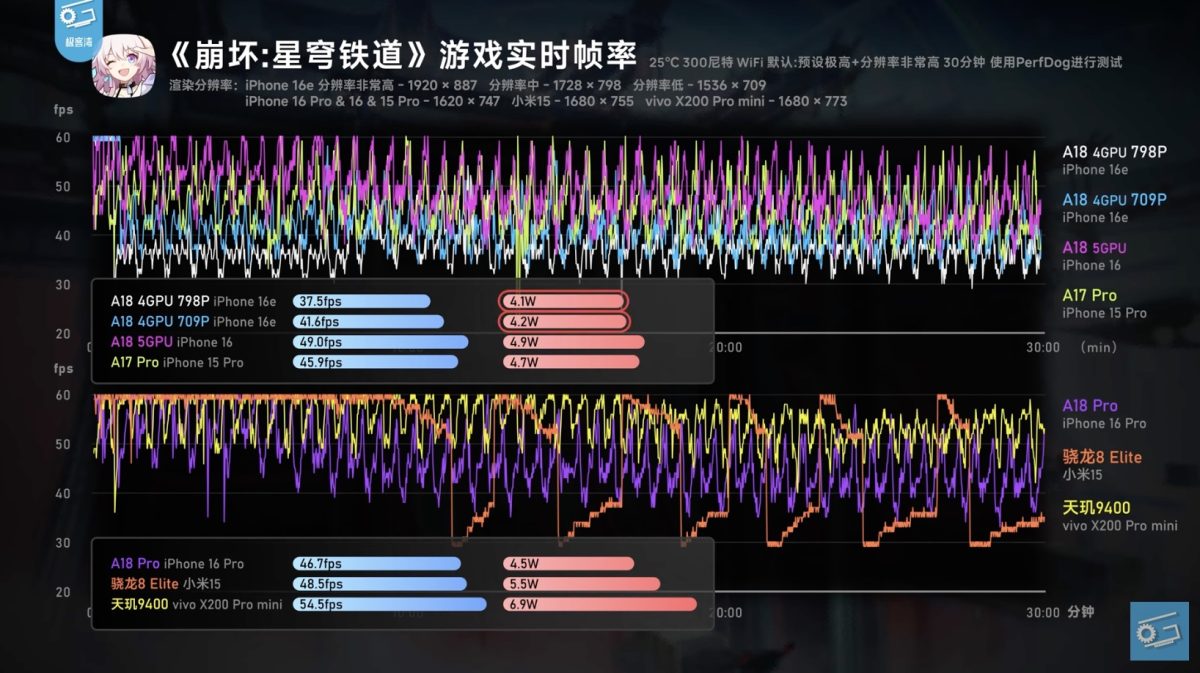 iOS iPhone iPhone 16e iPhone 16e 電池續航 iPhone 16e 續航 C1 C1 晶片