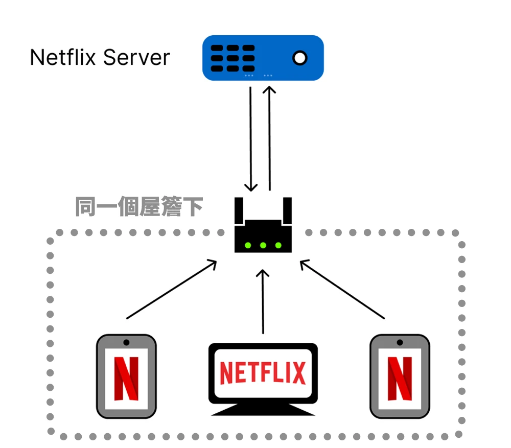 同戶裝置 Netflix 相同帳號 不同裝置