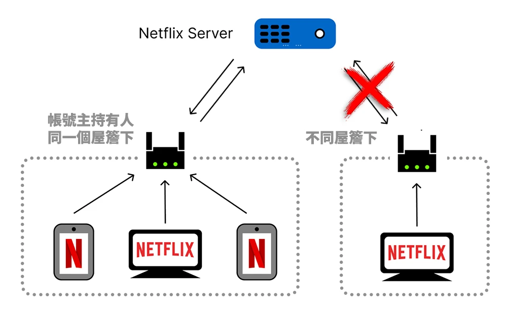 同戶裝置 Netflix 相同帳號 不同裝置