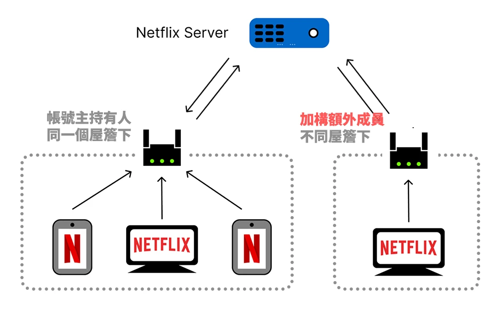 同戶裝置 Netflix 相同帳號 不同裝置