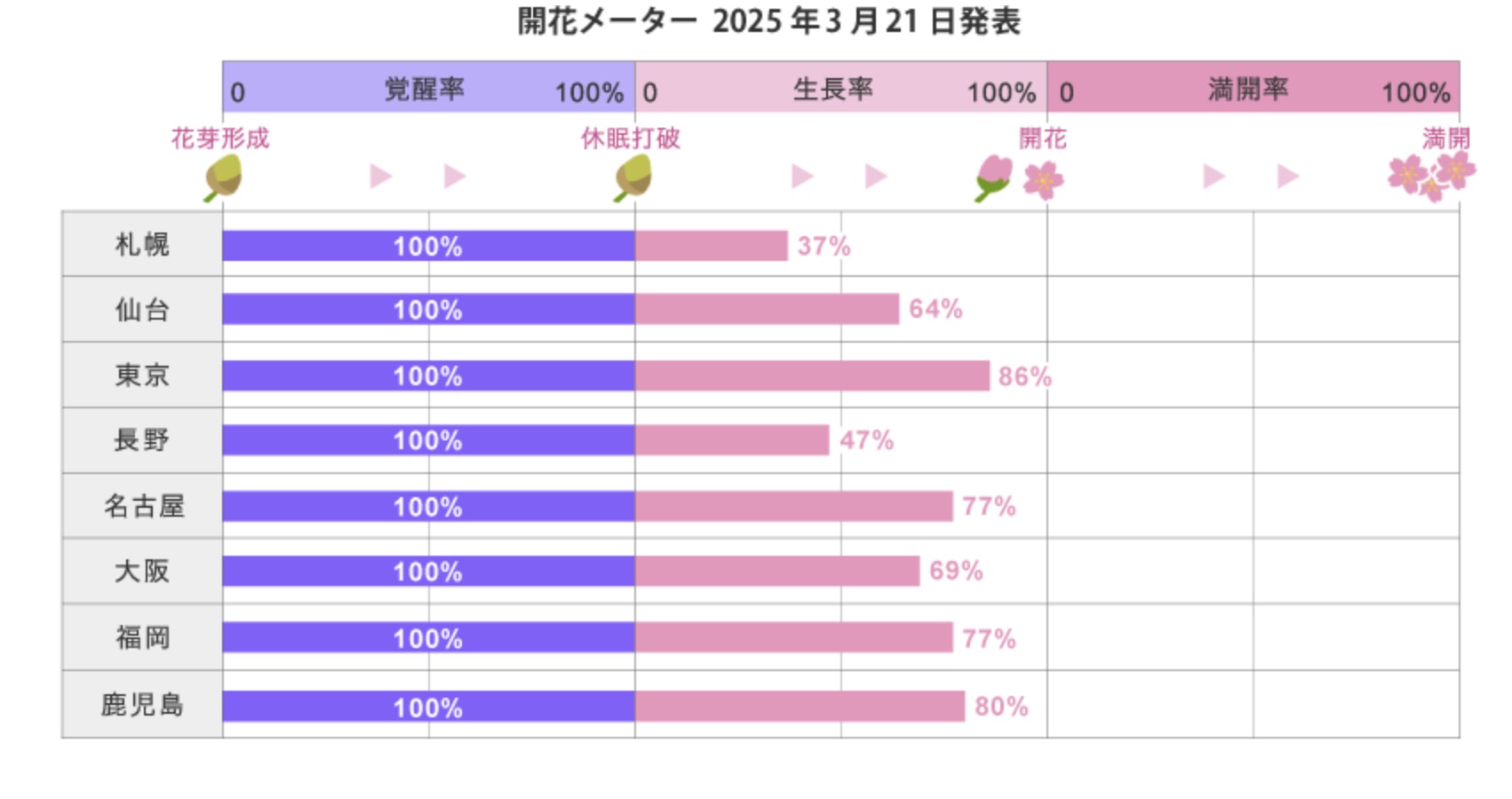 櫻花的開花與盛開預測