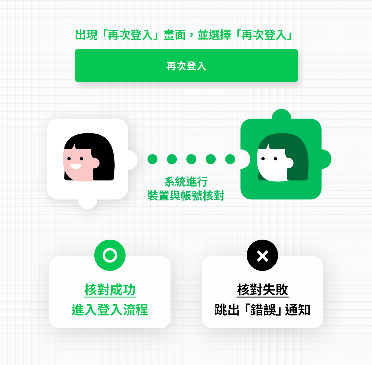 LINE LINE 再次登入 LINE 15.4.0 版本