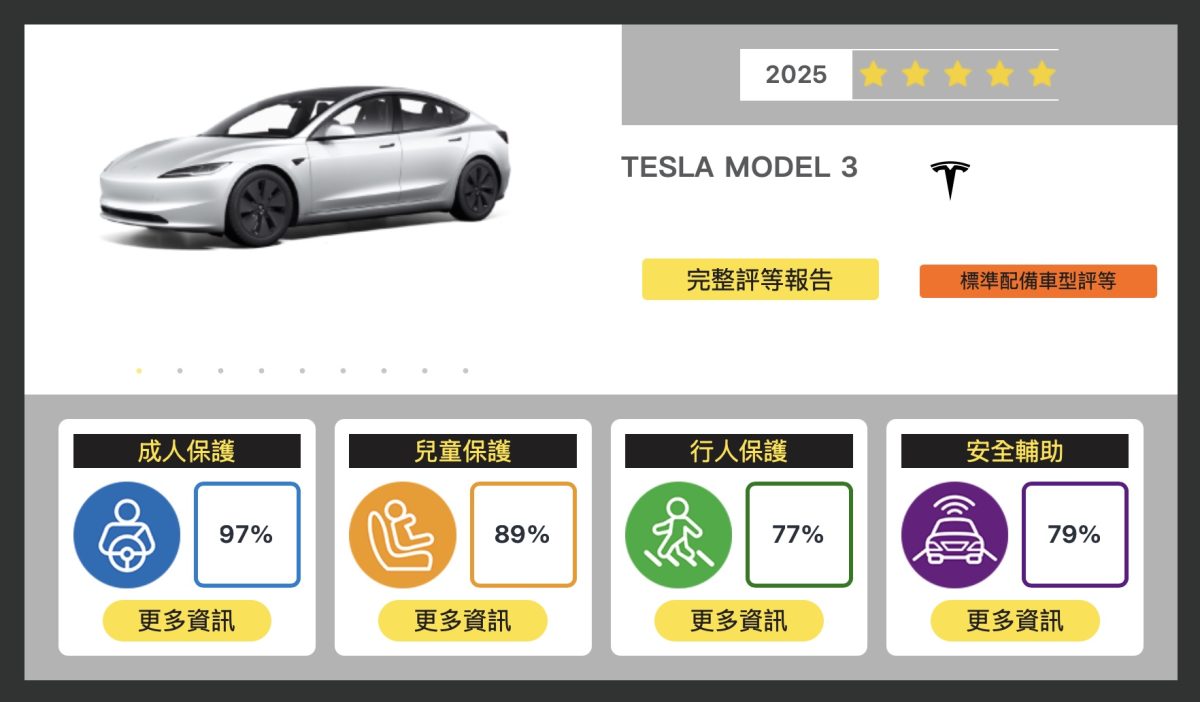 特斯拉 Tesla Model 3 Model 3 煥新版 Model 3 撞擊測試 TNCAP TNCAP 撞擊測試