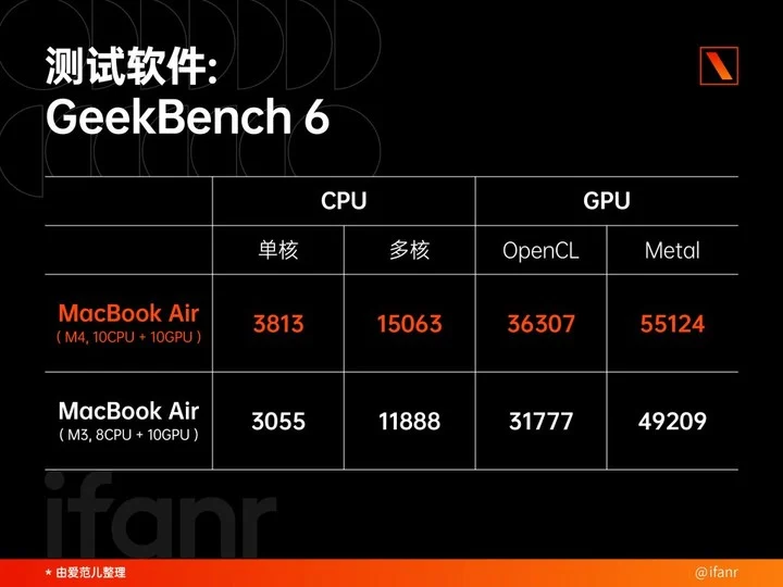 M4 MacBook Air 開箱評測