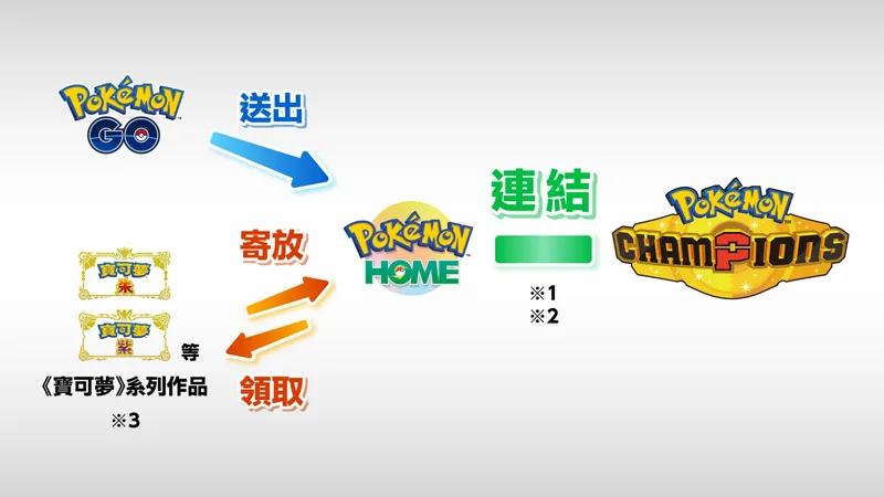 Pokemon Champions 寶可夢對戰 Switch 跨平台