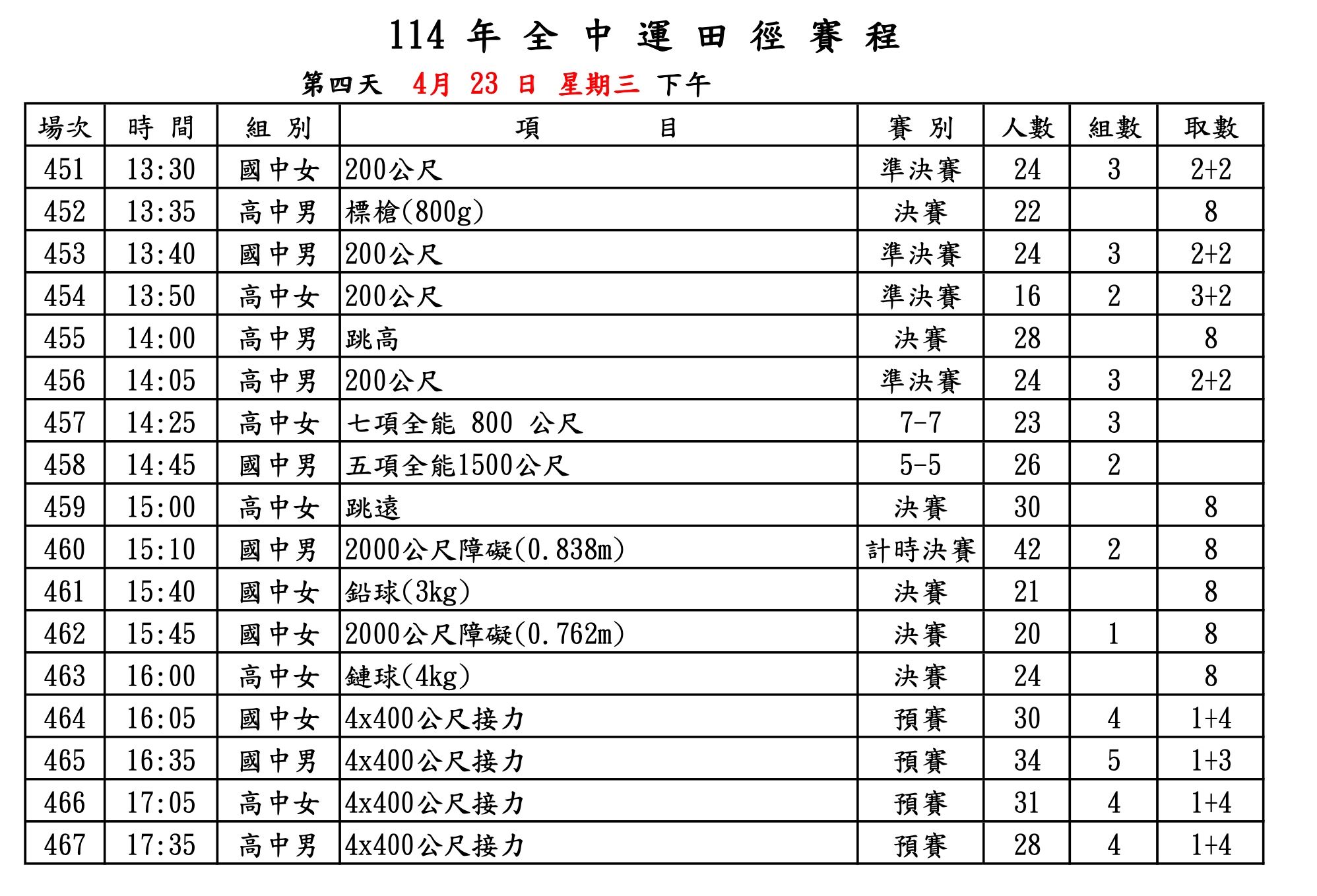 2025 全中運賽程－田徑：4/23 下午