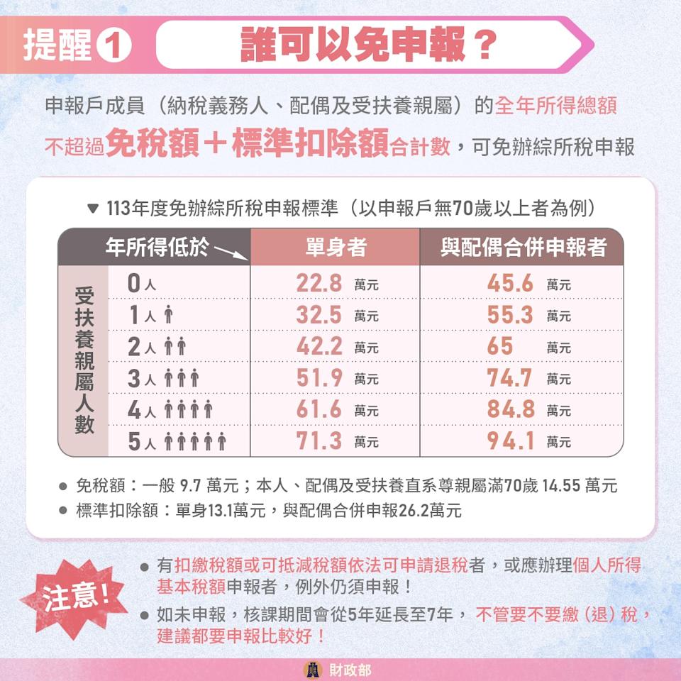 單身族去年所得在44.6萬元以下不需要繳稅。圖／取自財政部