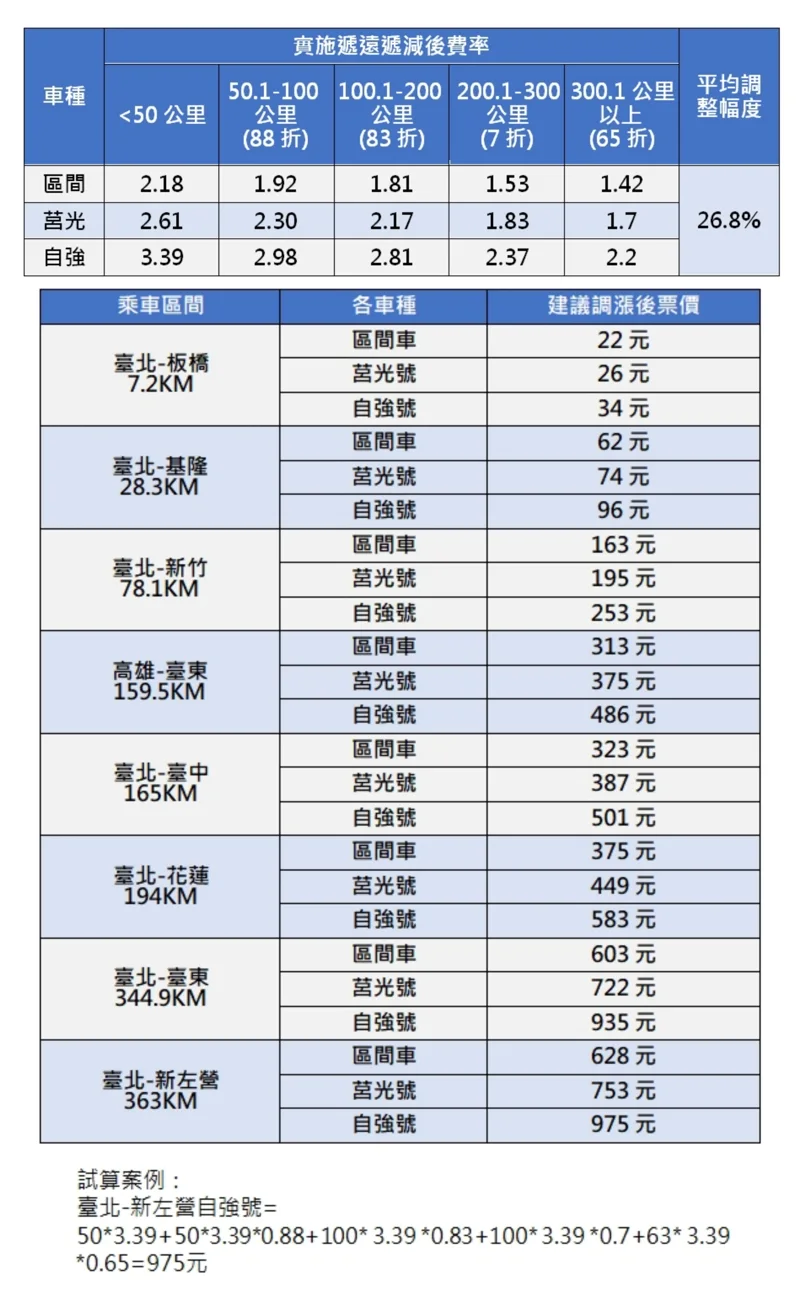 台鐵漲價