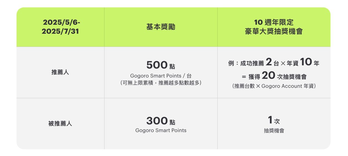 Gogoro Gogoro Network Gogoro 十週年車主推薦獎勵計畫 Gogoro 車主推薦 Gogoro 優惠