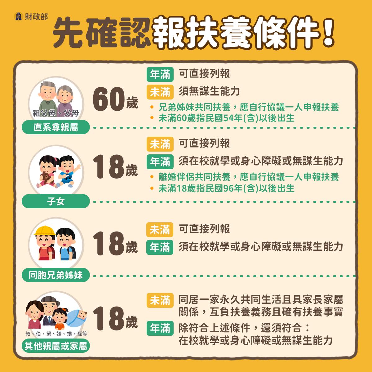 扶養親屬申報條件
該報就要報,該扣就要扣!要節稅,可以特別注意是否符合申報「扶養親屬」的條件,今年的規定如下:
