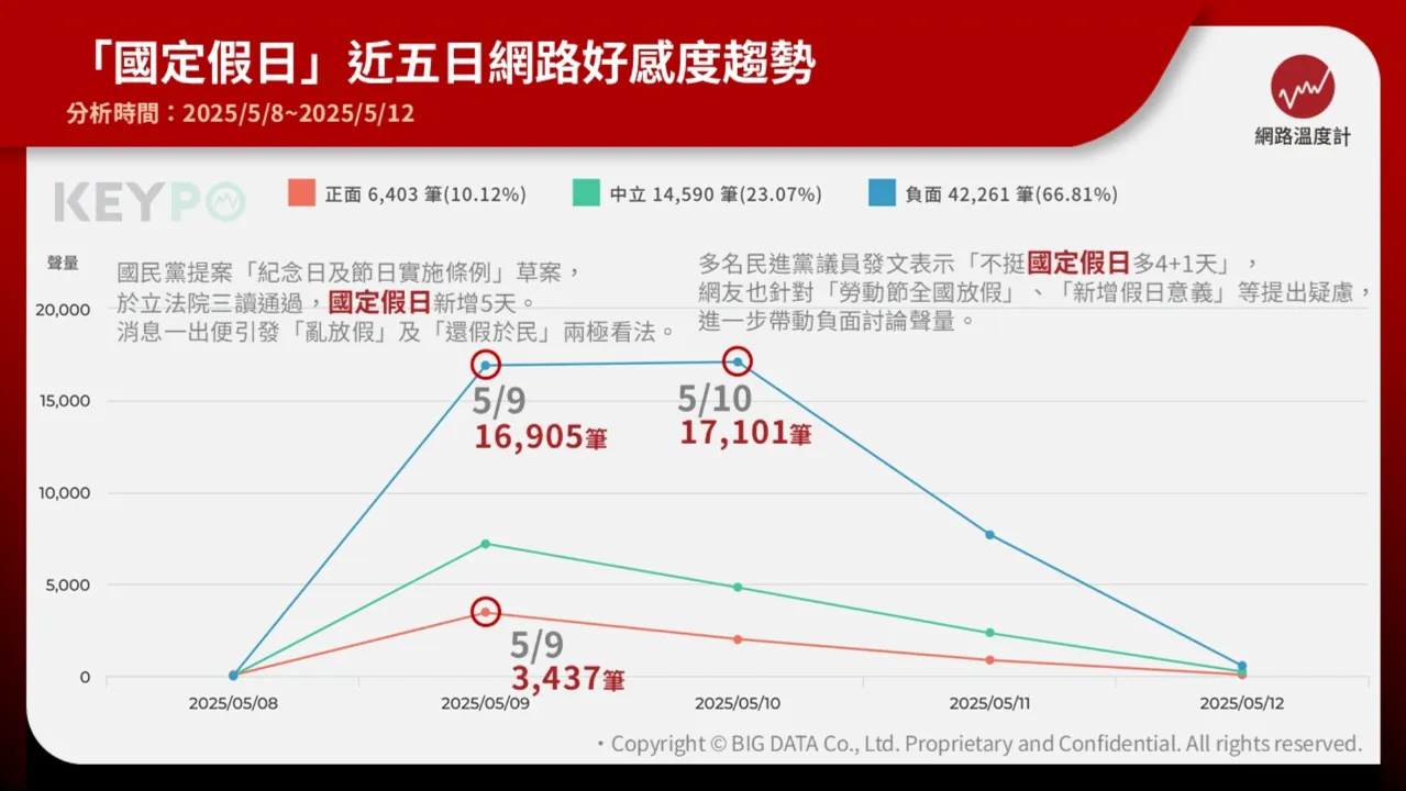 國定假日變多卻被罵翻？最新網路好感度揭曉，網友三大不滿一次看