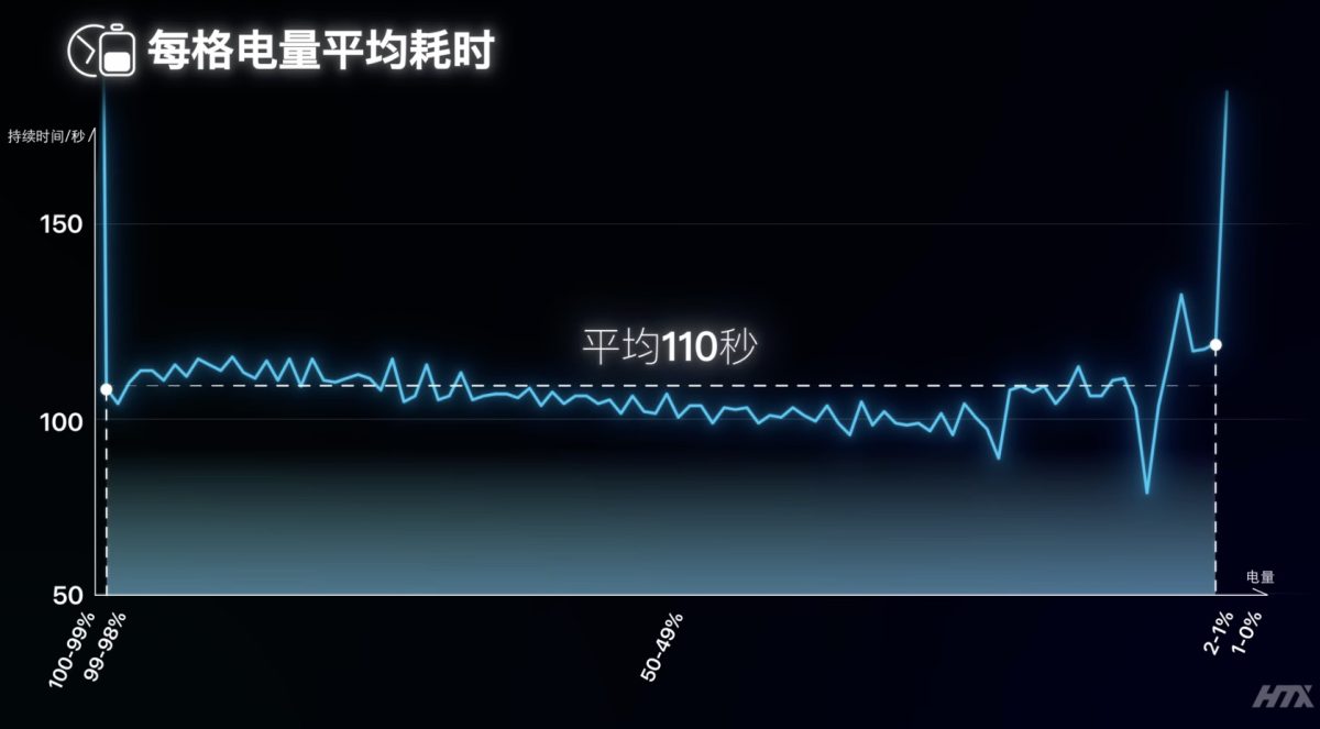iPhone iOS iPhone 電池 iPhone 電池健康度 iPhone 充電 iPhone 充電迷思 iPhone 邊充邊玩 iPhone 無線充電 