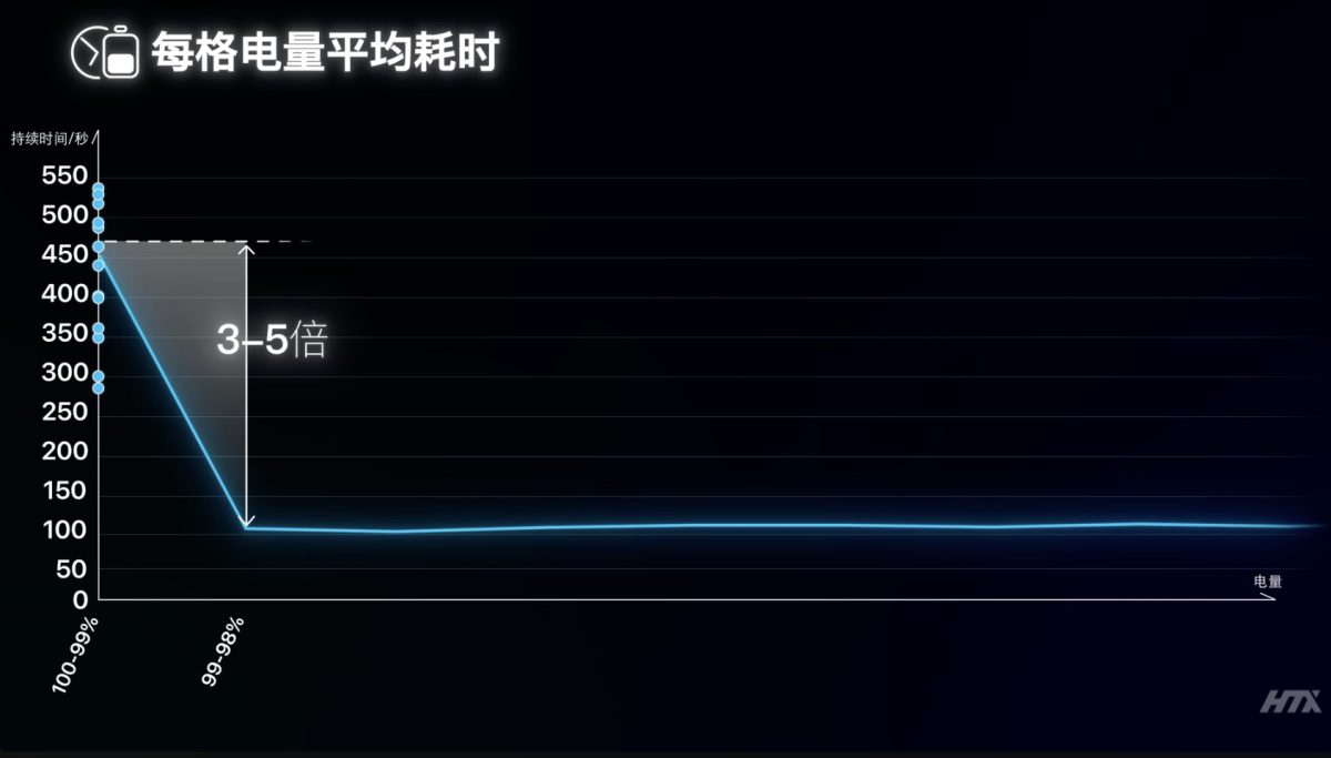 iPhone iOS iPhone 電池 iPhone 電池健康度 iPhone 充電 iPhone 充電迷思 iPhone 邊充邊玩 iPhone 無線充電 