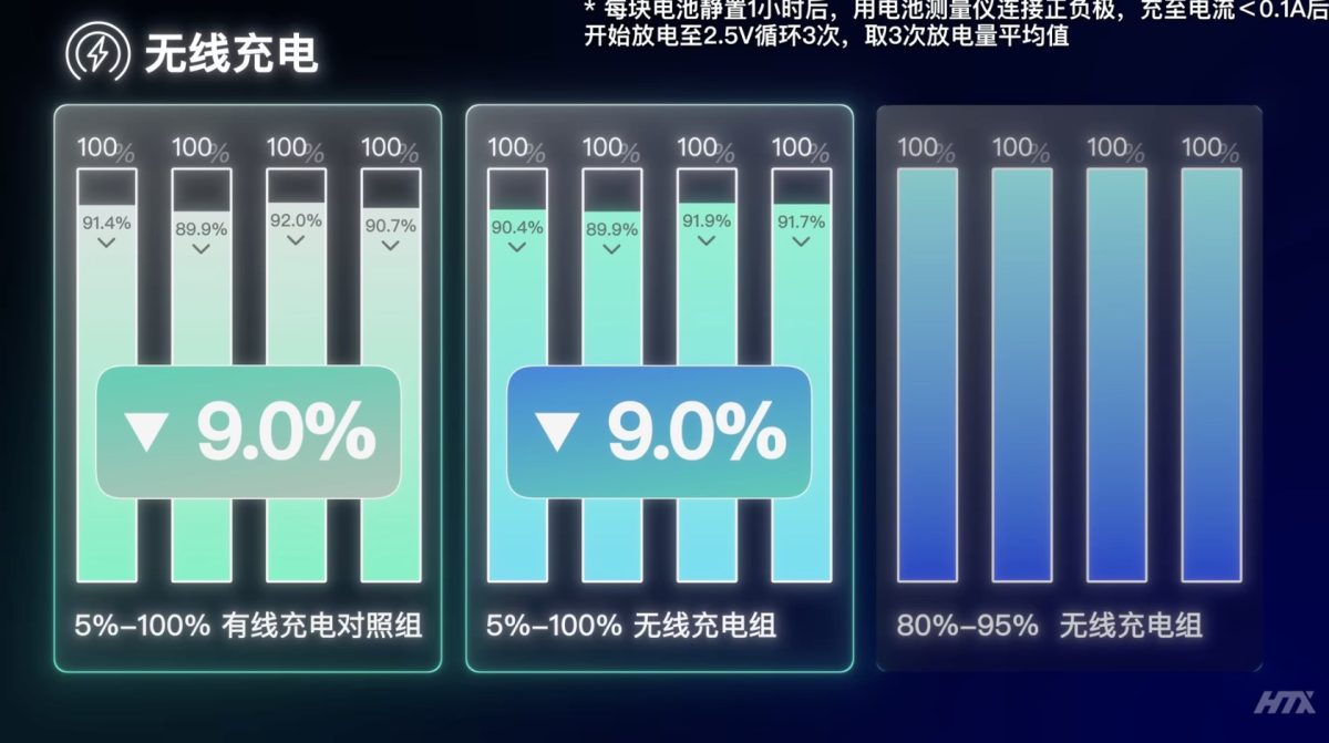 iPhone iOS iPhone 電池 iPhone 電池健康度 iPhone 充電 iPhone 充電迷思 iPhone 邊充邊玩 iPhone 無線充電 