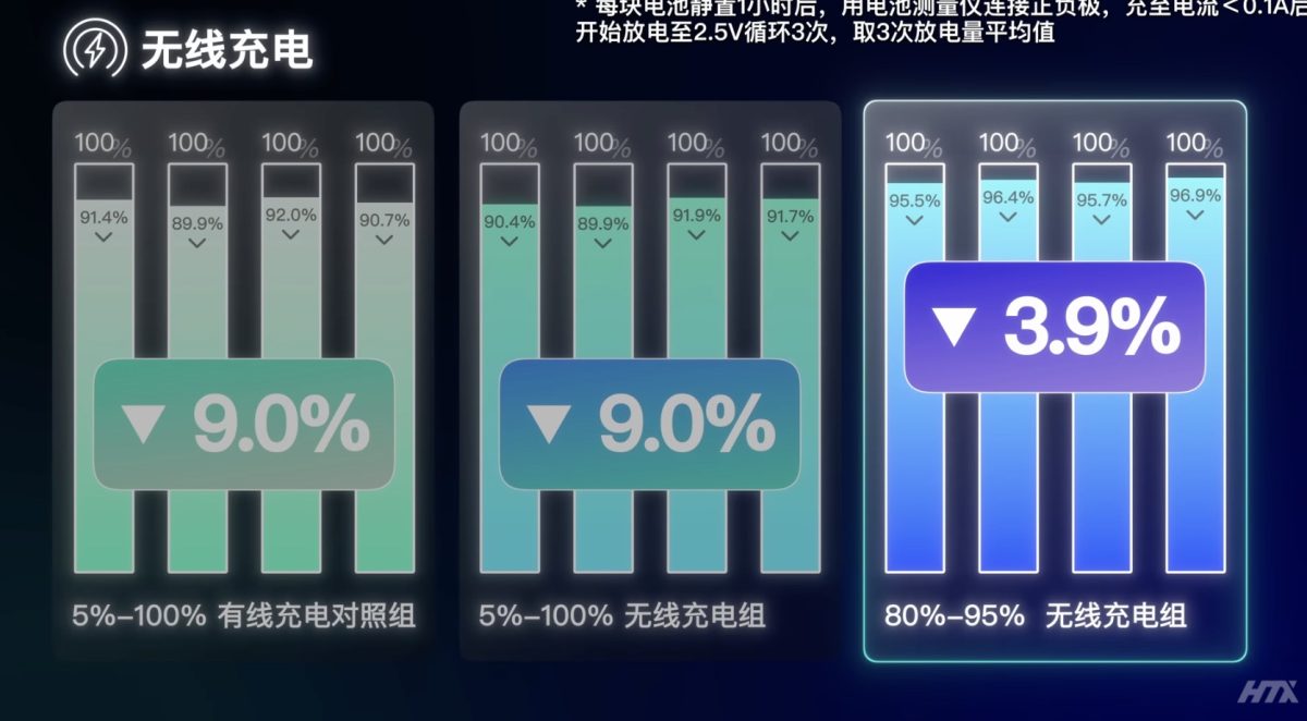 iPhone iOS iPhone 電池 iPhone 電池健康度 iPhone 充電 iPhone 充電迷思 iPhone 邊充邊玩 iPhone 無線充電 