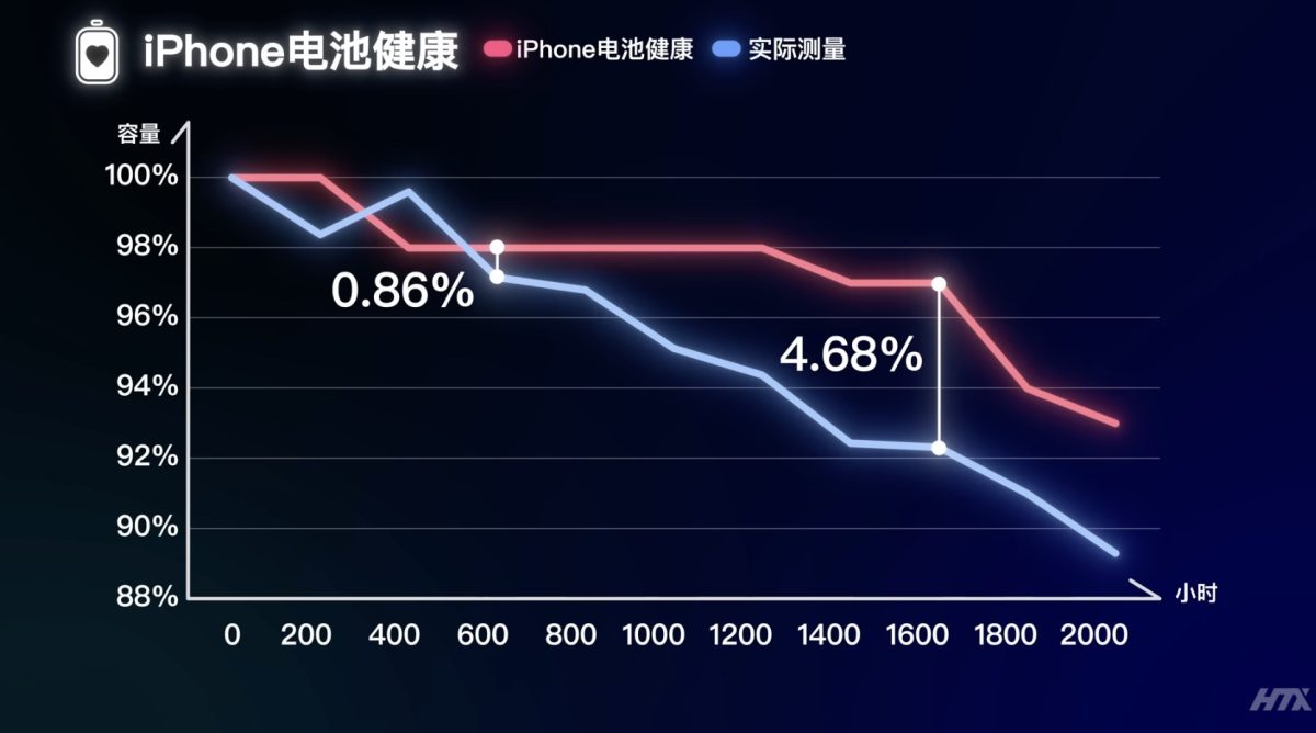 iPhone iOS iPhone 電池 iPhone 電池健康度 iPhone 充電 iPhone 充電迷思 iPhone 邊充邊玩 iPhone 無線充電 