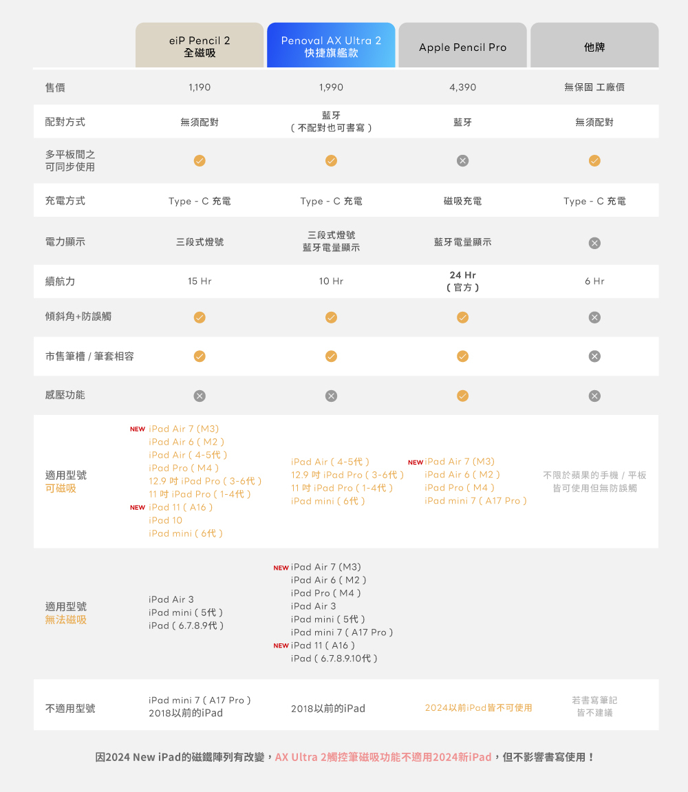eip eiP Magnetix 磁吸可拆式 iPad 鍵盤 2 代 eiP Magnetix 防摔磁吸可拆式藍牙鍵盤 2 代