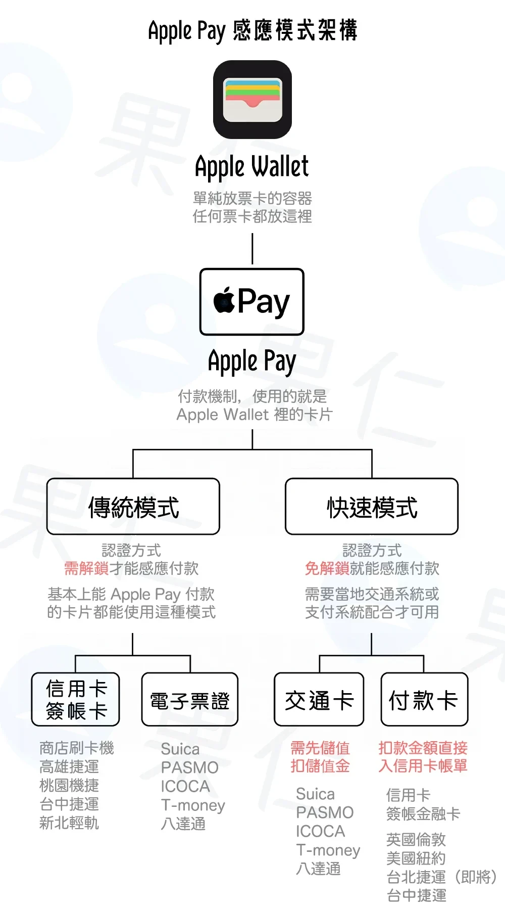 Apple Pay 快速交通卡 快速模式 交通卡 付款卡