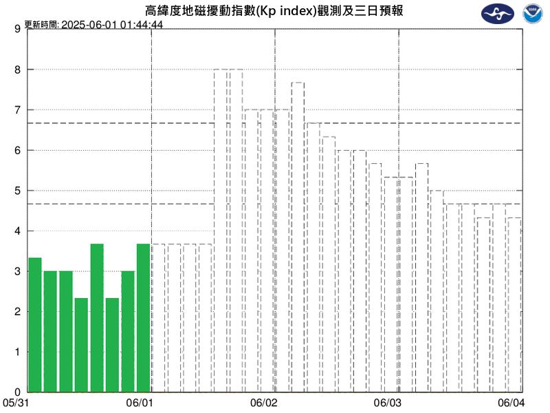 受地磁風暴影響怎麼辦?2025 地磁風暴時間、受影響解決方法一次看