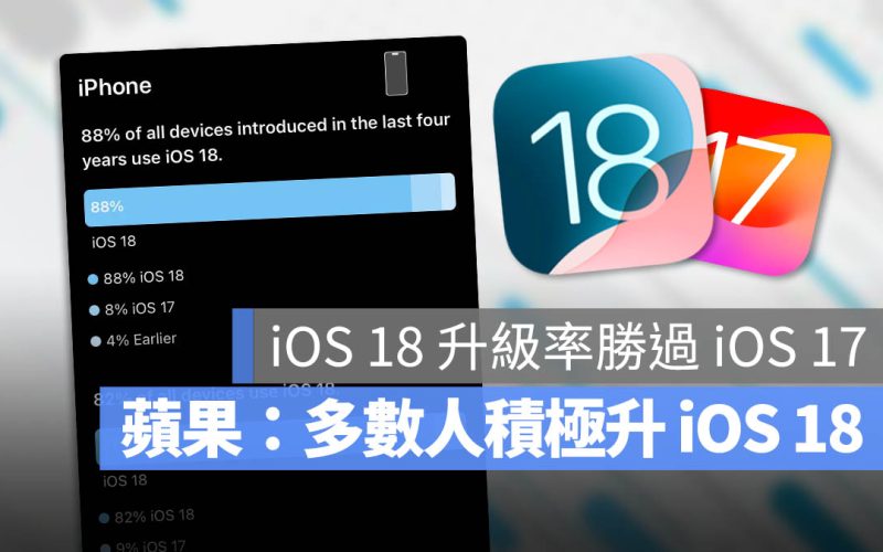 iOS 18 升級率創高!比 iOS 17 快的 3 大原因分析