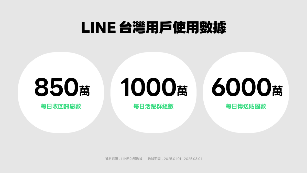 台灣人每天發 LINE 都發些什麼？