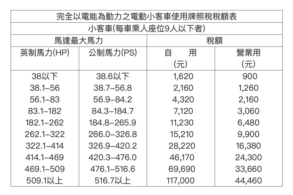 電動車牌照稅 使用牌照稅 牌照稅