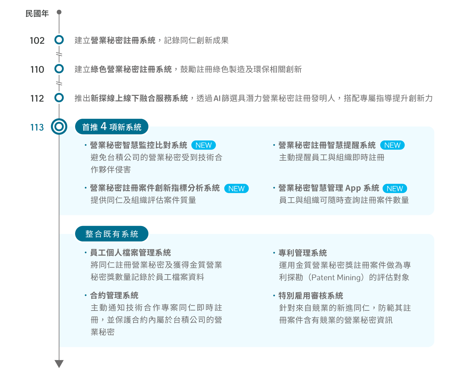 台積電 營業秘密永續智慧管理中心