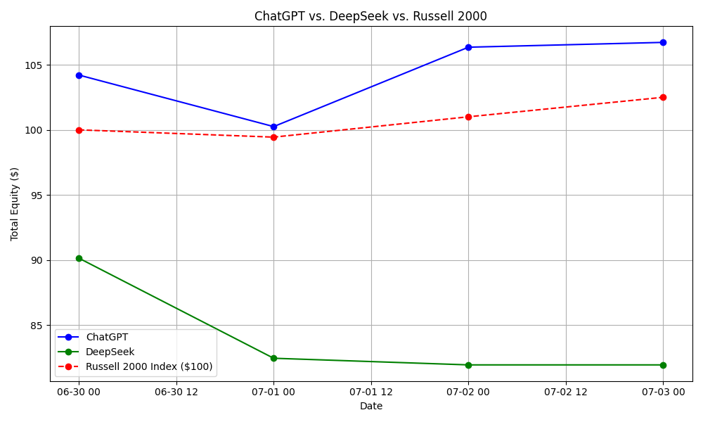 用 AI 投資股票 ChatGPT DeepSeek